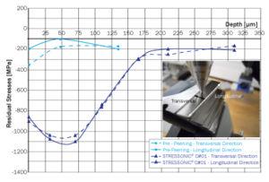 Comparison of gear residual stress profiles before and after shot peening | SONATS