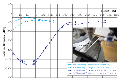 Comparison of gear residual stress profiles before and after shot peening