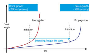 Crack growth with and without ultrasonic peening | SONATS