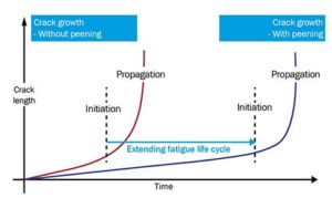 Crock-growth-with-and-without-peening | SONATS