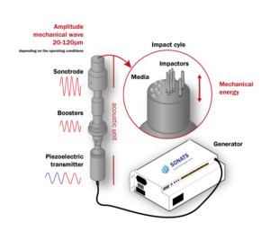 STRESSONIC(r) process | SONATS