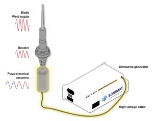 Ultrasonic cutting - Composite cutting